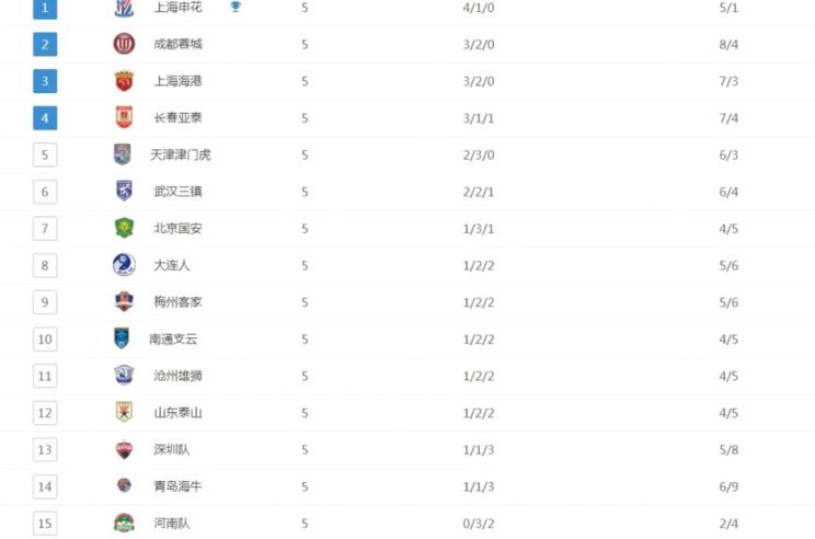 蓉城独秀破强队