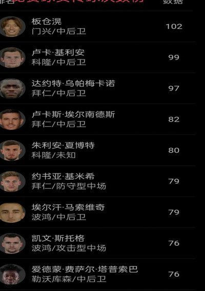 塔本德甲传球成功率96% 创历史纪录