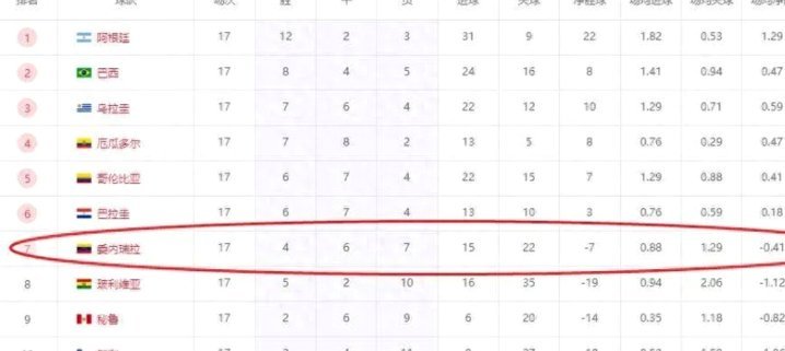 韩国世界杯战绩：12次参赛，9次止步小组赛，最好成绩第4名