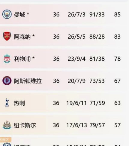 英超过去10季积分榜：曼城865分第一，利物浦801分第二