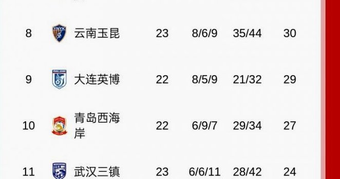 中超最新积分榜：英博升至第2，蓉城欲提前夺冠须取胜，三镇逃离降级区